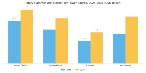 Rotary Hammer Drill Market Segment Image 0
