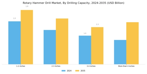 Rotary Hammer Drill Market Segment Image 1