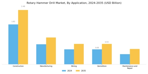Rotary Hammer Drill Market Segment Image 2