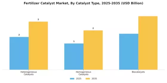 Fertilizer Catalyst Market
 Segment Image 0