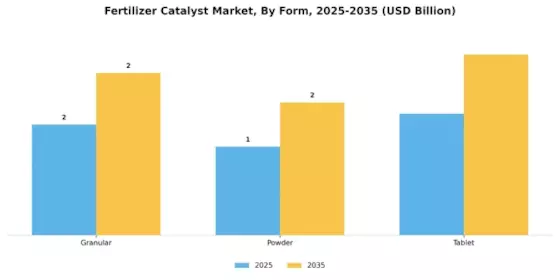 Fertilizer Catalyst Market
 Segment Image 2