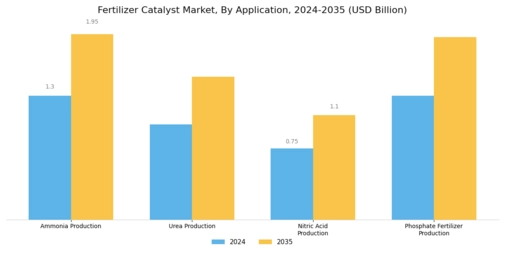 Fertilizer Catalyst Market
 Segment Image 1
