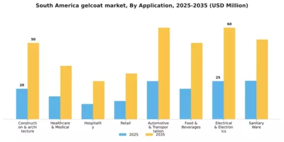 Latin America Gelcoat Market Segment Image 0