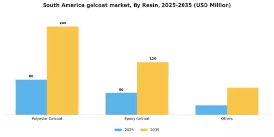 Latin America Gelcoat Market Segment Image 1