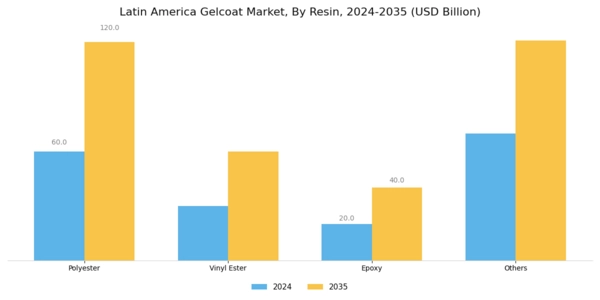 Latin America Gelcoat Market Segment Image 0
