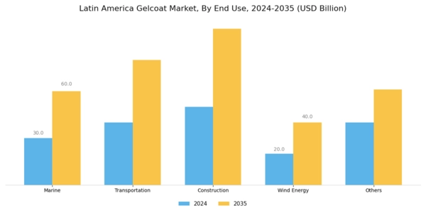 Latin America Gelcoat Market Segment Image 1