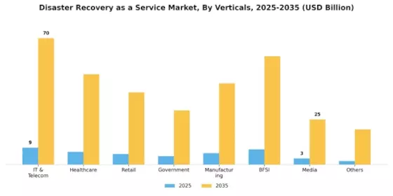 Disaster Recovery Service Market Segment Image 2