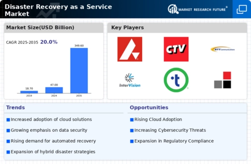 Disaster Recovery Service Market Infographic