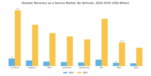 Disaster Recovery Service Market Segment Image 2