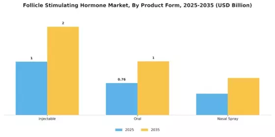 Follicle Stimulating Hormone Market  Segment Image 0