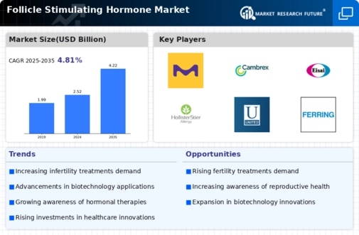 Follicle Stimulating Hormone Market  Infographic