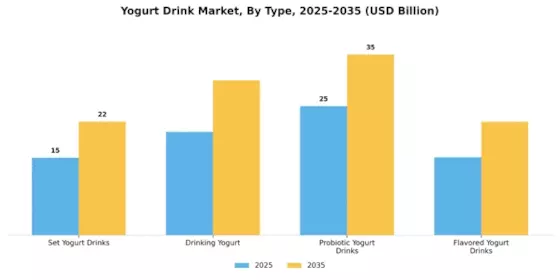 Yogurt Drink Market Segment Image 0