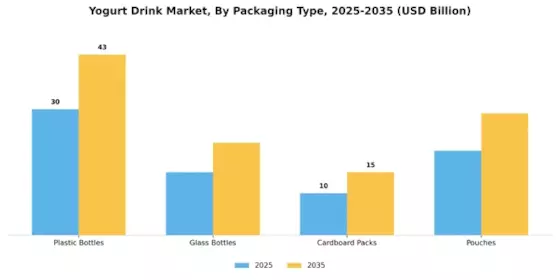Yogurt Drink Market Segment Image 1
