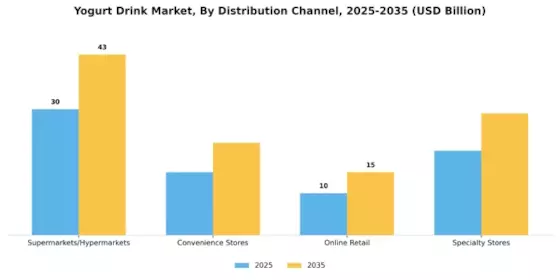 Yogurt Drink Market Segment Image 2