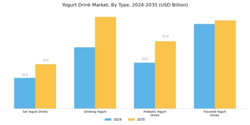 Yogurt Drink Market Segment Image 0