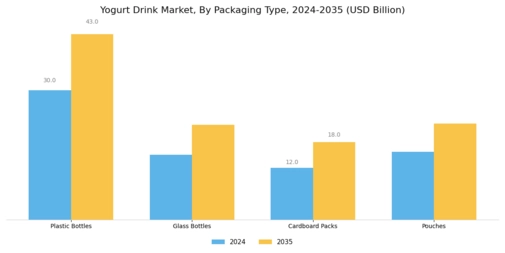 Yogurt Drink Market Segment Image 1