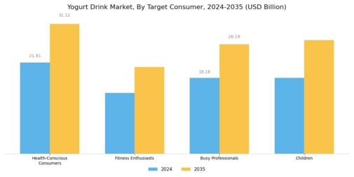 Yogurt Drink Market Segment Image 3