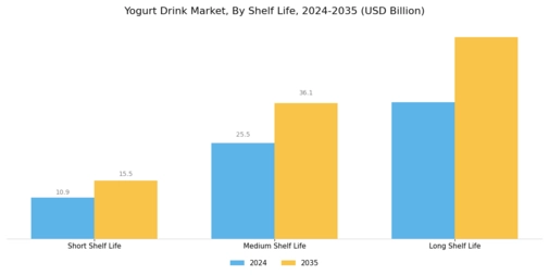 Yogurt Drink Market Segment Image 4