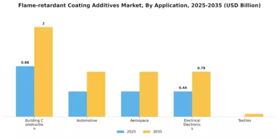Flame Retardant Coating Additives Market Segment Image 0