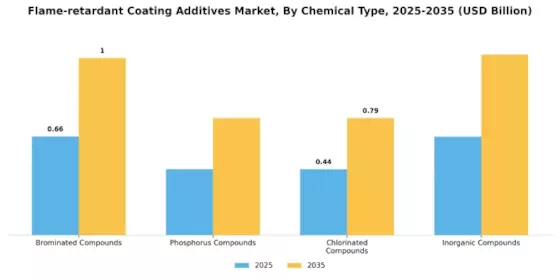 Flame Retardant Coating Additives Market Segment Image 1