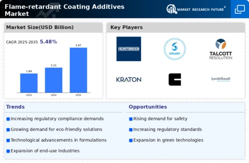 Flame Retardant Coating Additives Market Infographic