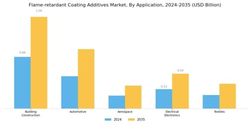 Flame Retardant Coating Additives Market Segment Image 0