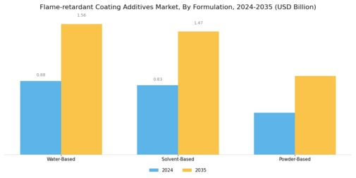 Flame Retardant Coating Additives Market Segment Image 2