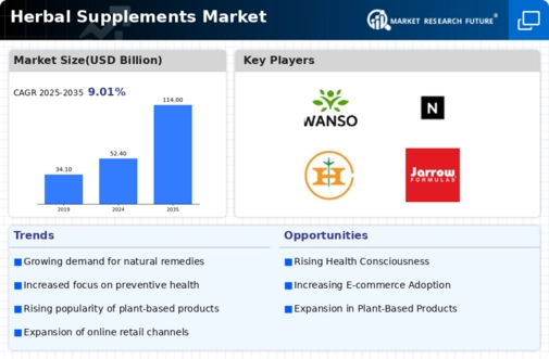 Herbal Supplements Market Infographic
