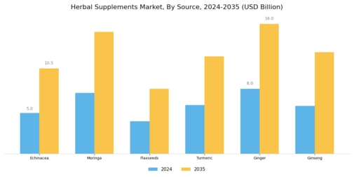Herbal Supplements Market Segment Image 0