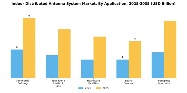 Indoor Distributed Antenna System Market Segment Image 0