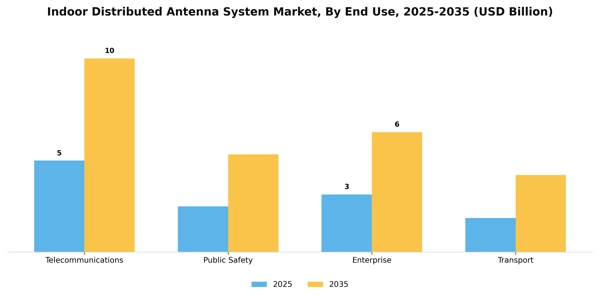 Indoor Distributed Antenna System Market Segment Image 1