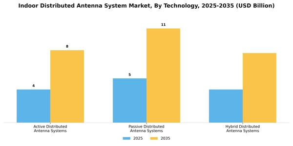 Indoor Distributed Antenna System Market Segment Image 3