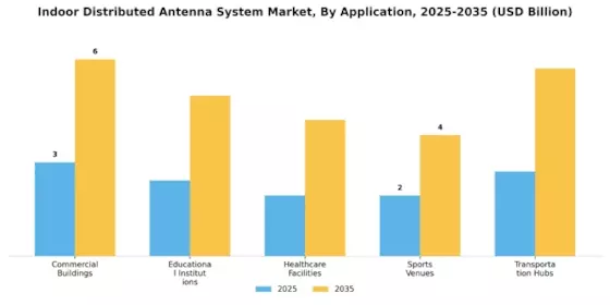 Indoor Distributed Antenna System Market Segment Image 0