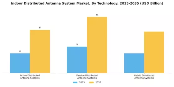 Indoor Distributed Antenna System Market Segment Image 1
