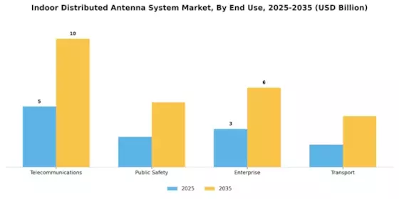 Indoor Distributed Antenna System Market Segment Image 2
