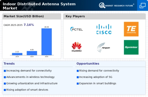Indoor Distributed Antenna System Market Infographic
