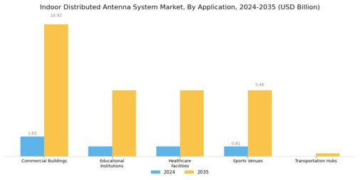 Indoor Distributed Antenna System Market Segment Image 0