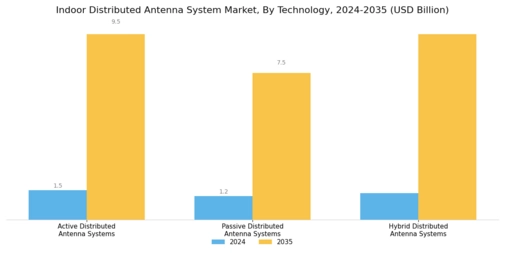 Indoor Distributed Antenna System Market Segment Image 1