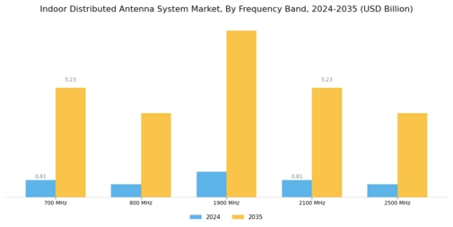 Indoor Distributed Antenna System Market Segment Image 3