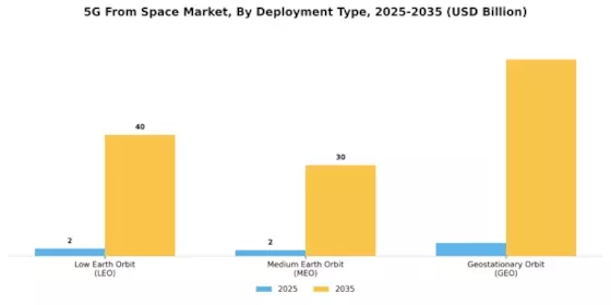 5G From Space Market Segment Image 0