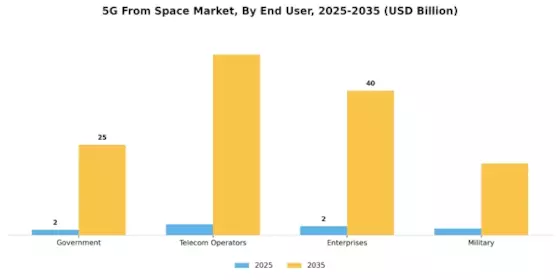 5G From Space Market Segment Image 3