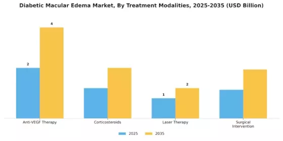 Diabetic Macular Edema Market Segment Image 0