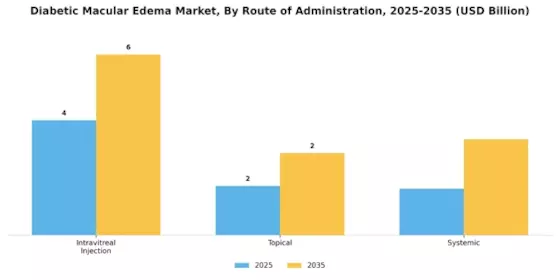 Diabetic Macular Edema Market Segment Image 1
