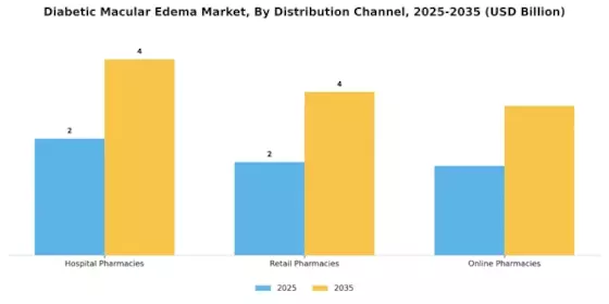 Diabetic Macular Edema Market Segment Image 2