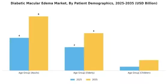 Diabetic Macular Edema Market Segment Image 3