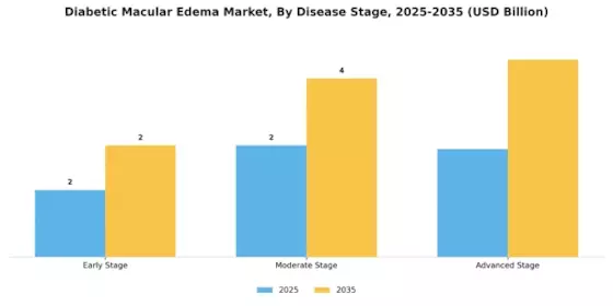 Diabetic Macular Edema Market Segment Image 4