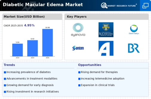 Diabetic Macular Edema Market Infographic
