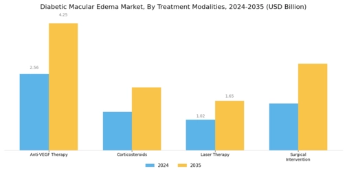 Diabetic Macular Edema Market Segment Image 0