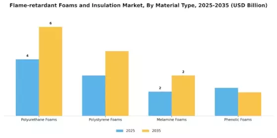 Flame Retardant Foams Insulation Market Segment Image 0