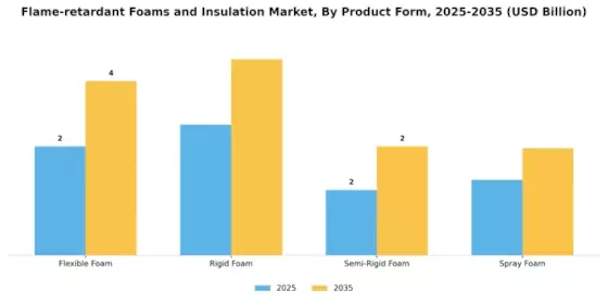 Flame Retardant Foams Insulation Market Segment Image 1